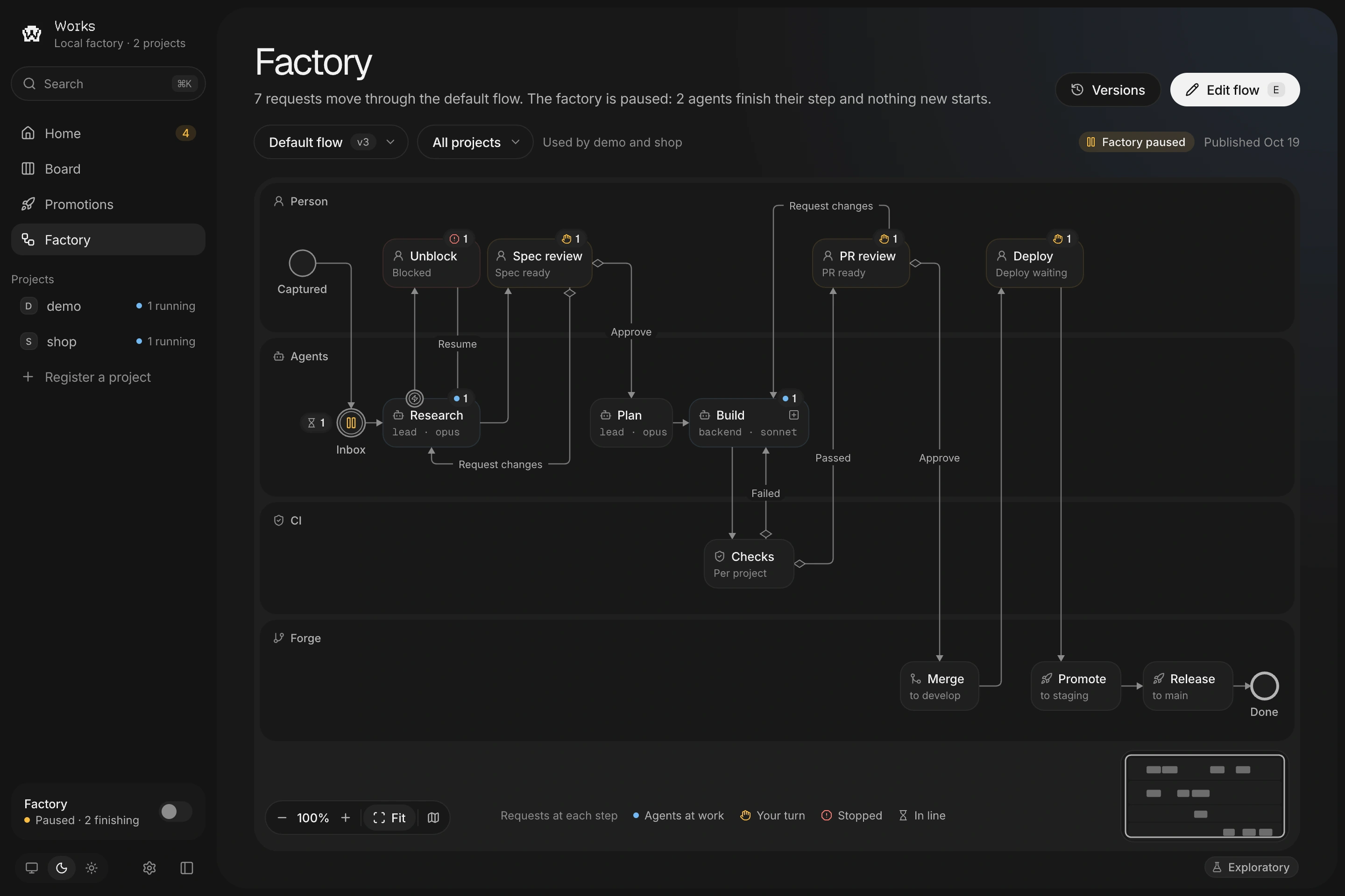Illustrative Factory Board showing requests moving across connected Person, Agents, CI and Forge lanes, with spec review, PR review and deployment checkpoints while the factory is paused.